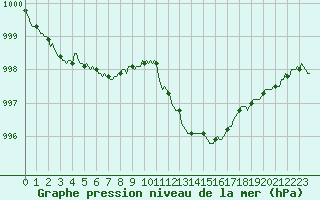 Courbe de la pression atmosphrique pour Laroque (34)