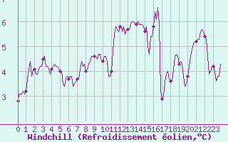 Courbe du refroidissement olien pour Vars - Col de Jaffueil (05)