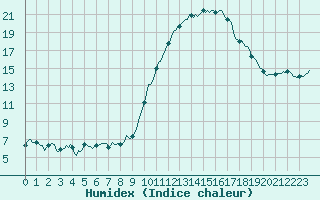 Courbe de l'humidex pour Castres-Nord (81)