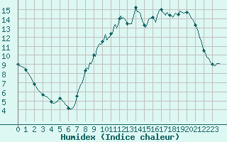 Courbe de l'humidex pour Auffargis (78)