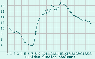 Courbe de l'humidex pour Thorigny (85)