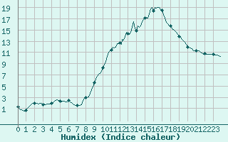 Courbe de l'humidex pour Pertuis - Le Farigoulier (84)