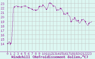 Courbe du refroidissement olien pour Estoher (66)