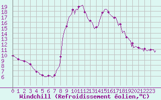 Courbe du refroidissement olien pour Rmering-ls-Puttelange (57)