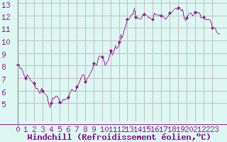 Courbe du refroidissement olien pour Avril (54)