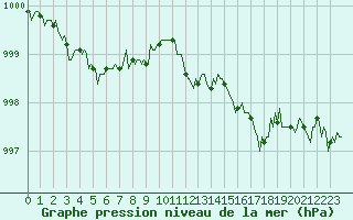 Courbe de la pression atmosphrique pour Rosis (34)