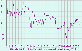 Courbe du refroidissement olien pour Cerisiers (89)
