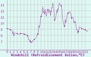 Courbe du refroidissement olien pour Saint-Igneuc (22)