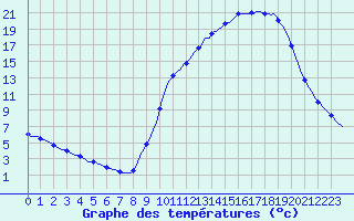 Courbe de tempratures pour Herserange (54)