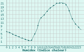 Courbe de l'humidex pour Herserange (54)