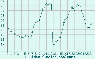 Courbe de l'humidex pour Woluwe-Saint-Pierre (Be)