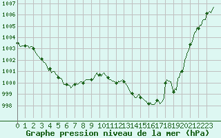 Courbe de la pression atmosphrique pour Montaigut-sur-Save (31)