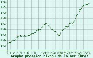 Courbe de la pression atmosphrique pour Sallanches (74)