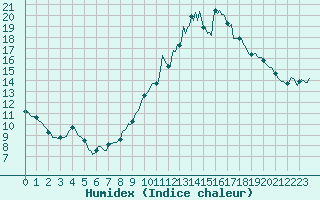 Courbe de l'humidex pour Malbosc (07)