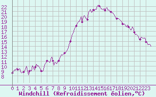 Courbe du refroidissement olien pour Castres-Nord (81)