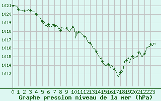 Courbe de la pression atmosphrique pour Sisteron (04)