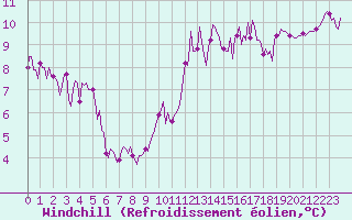 Courbe du refroidissement olien pour Ciudad Real (Esp)