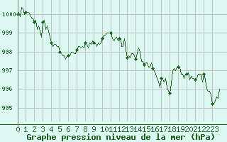 Courbe de la pression atmosphrique pour Challes-les-Eaux (73)