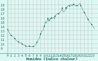 Courbe de l'humidex pour Woluwe-Saint-Pierre (Be)