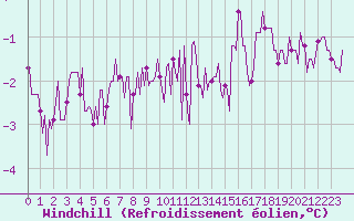 Courbe du refroidissement olien pour Courcelles (Be)