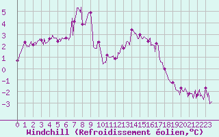 Courbe du refroidissement olien pour Mirebeau (86)