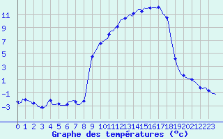 Courbe de tempratures pour Vanclans (25)