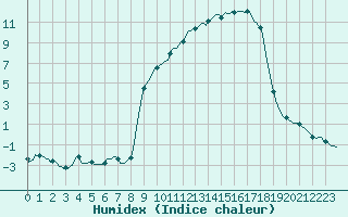 Courbe de l'humidex pour Vanclans (25)