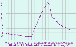 Courbe du refroidissement olien pour Recoubeau (26)