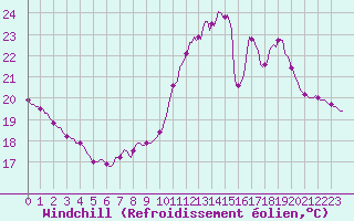 Courbe du refroidissement olien pour Le Mesnil-Esnard (76)