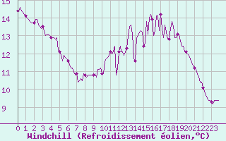 Courbe du refroidissement olien pour Le Mesnil-Esnard (76)