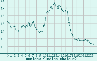 Courbe de l'humidex pour Corbas (69)