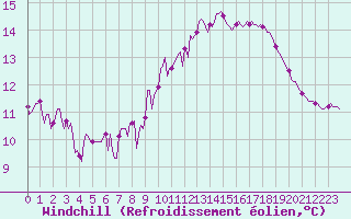 Courbe du refroidissement olien pour Nris-les-Bains (03)