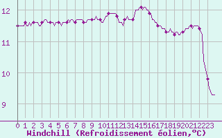 Courbe du refroidissement olien pour Quistinic (56)