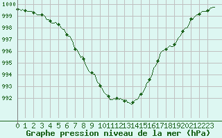 Courbe de la pression atmosphrique pour Verneuil (78)