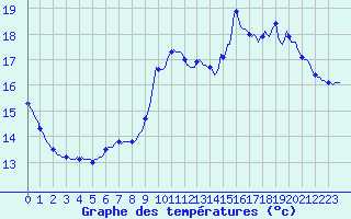 Courbe de tempratures pour Aizenay (85)