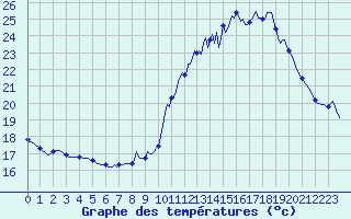 Courbe de tempratures pour Valleroy (54)