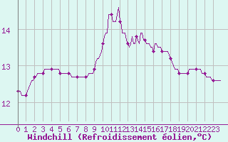 Courbe du refroidissement olien pour Saint-Brevin (44)