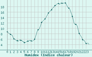 Courbe de l'humidex pour Jussy (02)