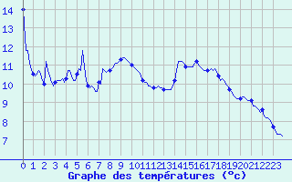 Courbe de tempratures pour Selonnet (04)