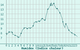 Courbe de l'humidex pour Nris-les-Bains (03)
