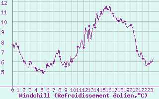 Courbe du refroidissement olien pour Montroy (17)
