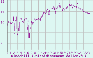 Courbe du refroidissement olien pour Aytr-Plage (17)