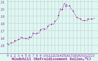 Courbe du refroidissement olien pour Lasfaillades (81)