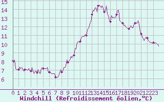 Courbe du refroidissement olien pour Rosis (34)