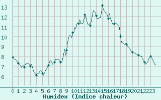 Courbe de l'humidex pour Sanary-sur-Mer (83)