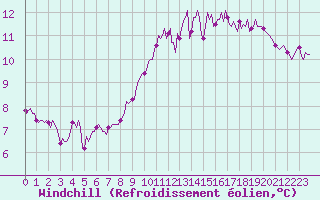 Courbe du refroidissement olien pour Amiens - Citadelle (80)