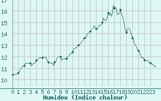 Courbe de l'humidex pour Mirebeau (86)