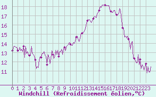 Courbe du refroidissement olien pour Montredon des Corbires (11)