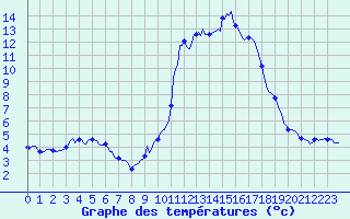 Courbe de tempratures pour La Javie (04)