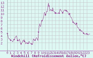 Courbe du refroidissement olien pour Le Grau-du-Roi (30)